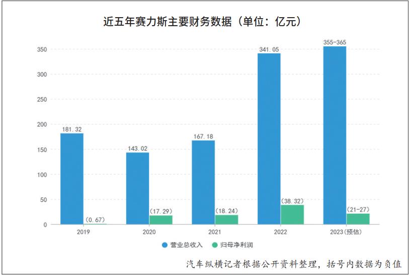 华为智能汽车解决方案BU董事长余承东公布M7固定数量:上市四