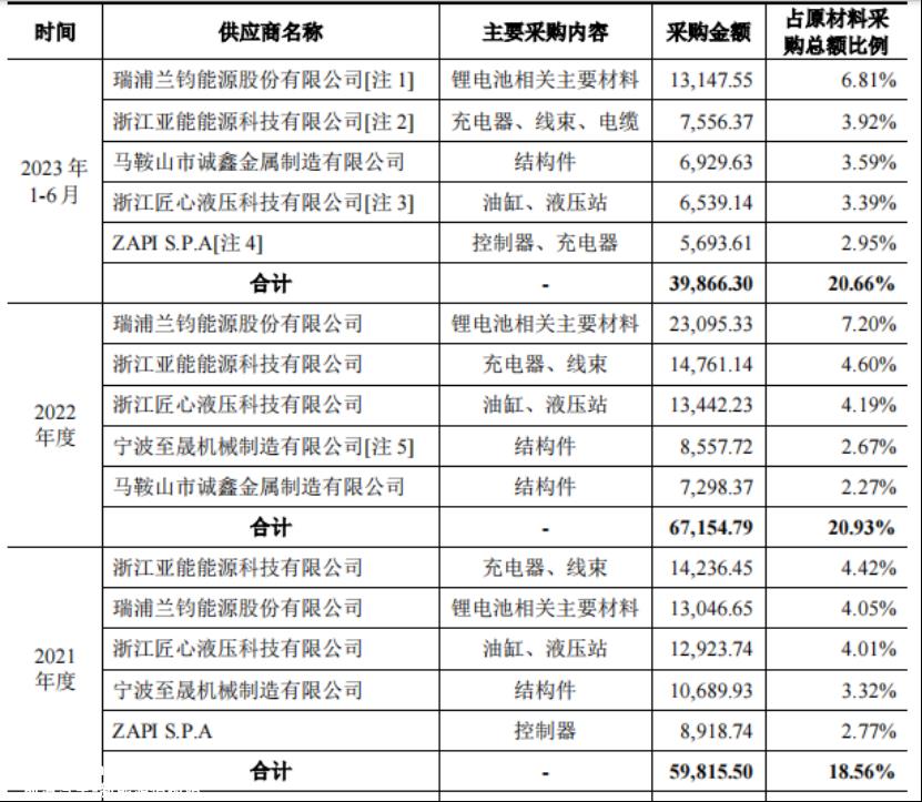 中力股份：“不稳”的锂电叉车龙头前途未仆