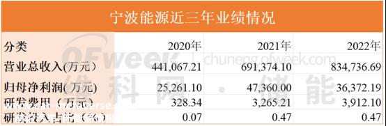 宁波能源子公司能源行业没有适当选择部分贸易业务收入确认方式
