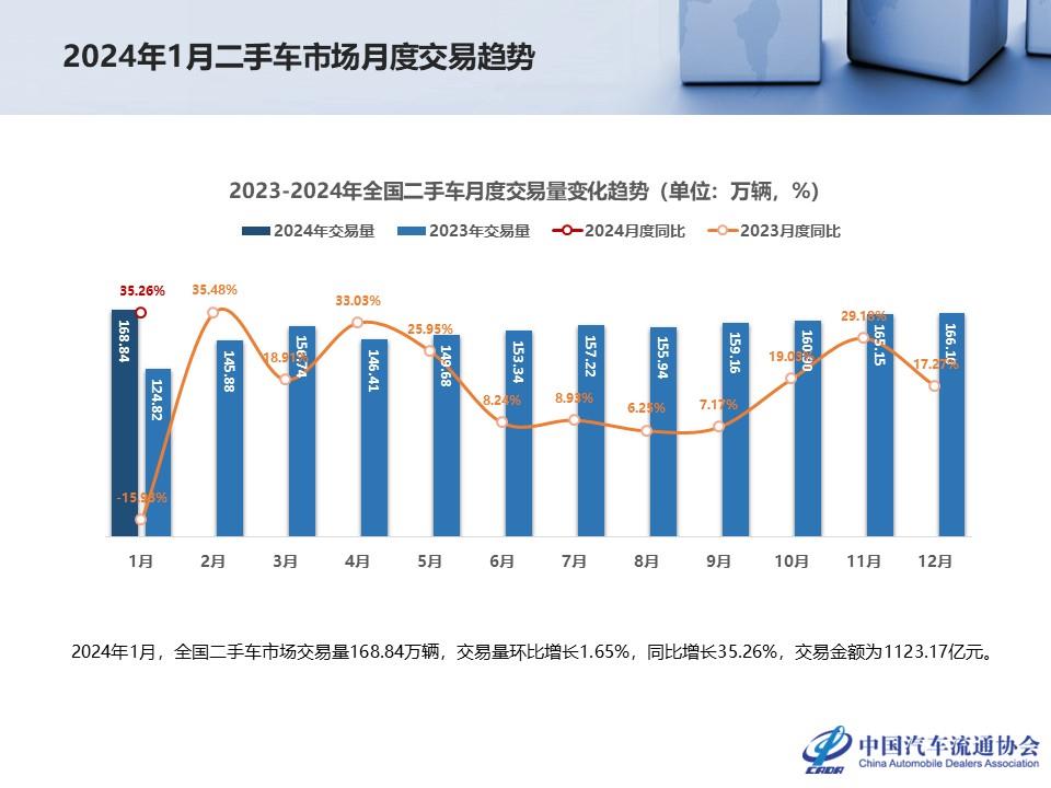 【二手车】2024年1月全国二手车市场深度分析