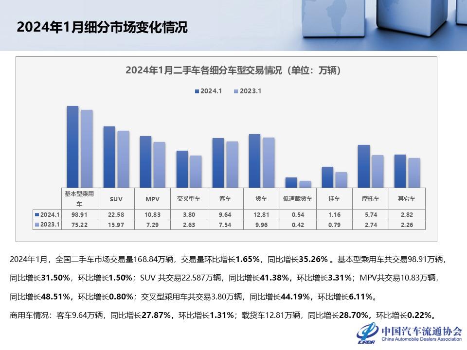 【二手车】2024年1月全国二手车市场深度分析