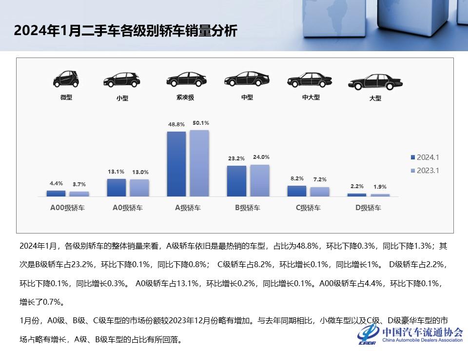 【二手车】2024年1月全国二手车市场深度分析