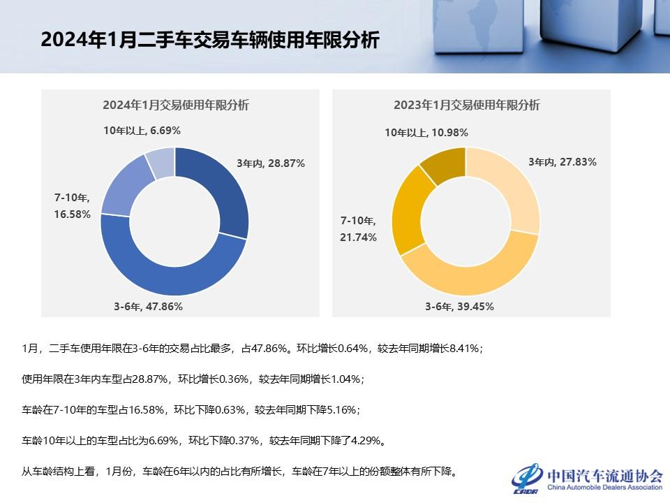 【二手车】2024年1月全国二手车市场深度分析