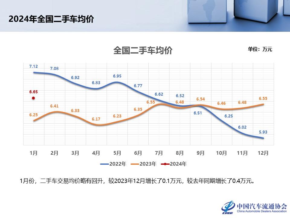 【二手车】2024年1月全国二手车市场深度分析