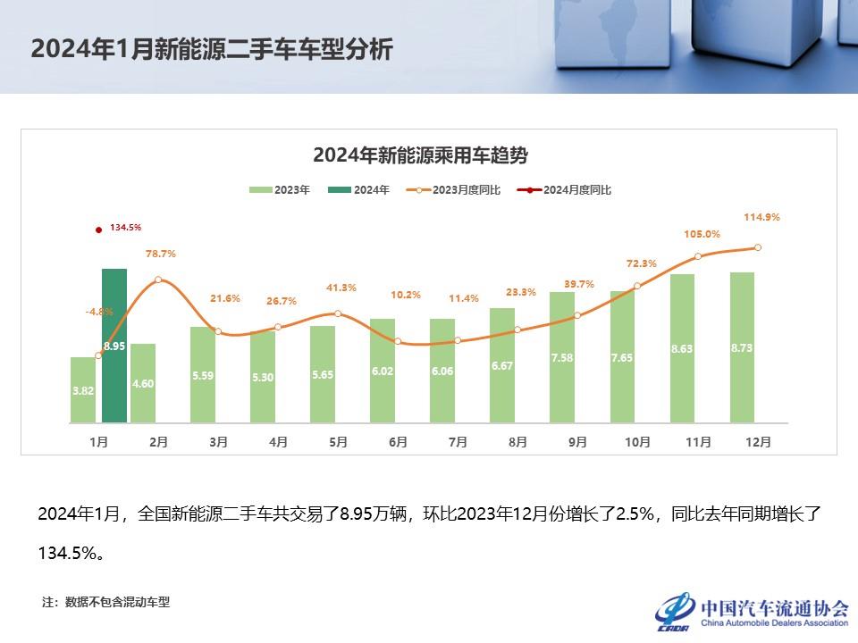 【二手车】2024年1月全国二手车市场深度分析