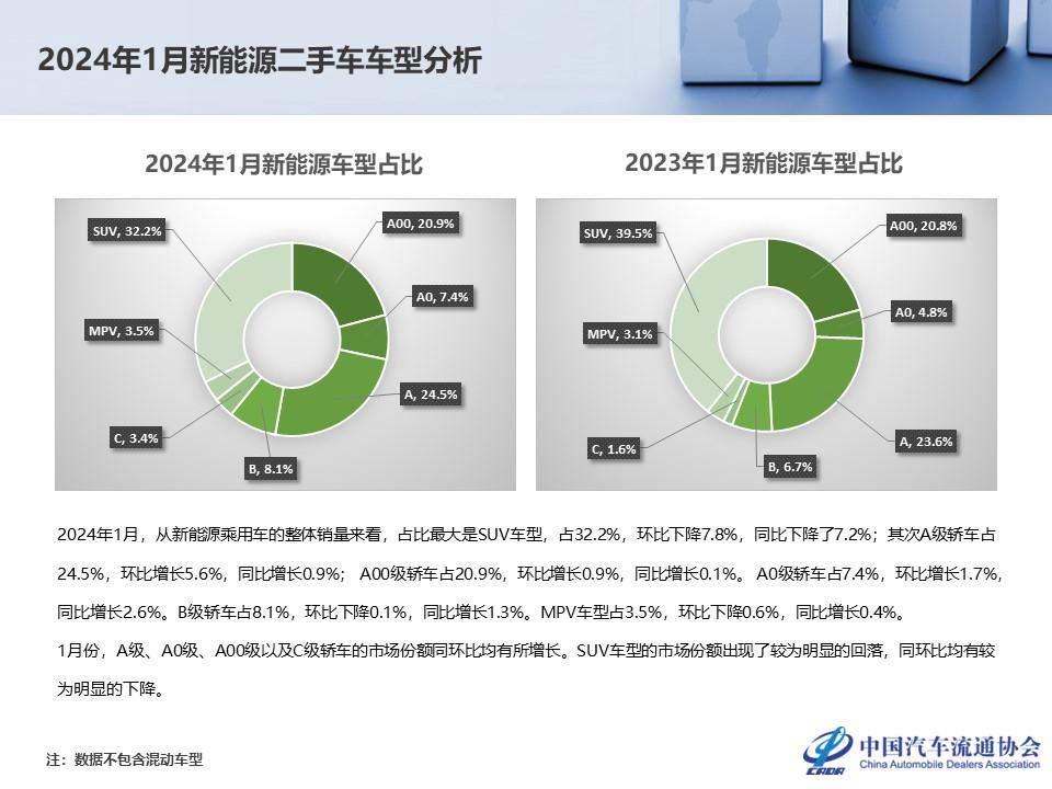 【二手车】2024年1月全国二手车市场深度分析