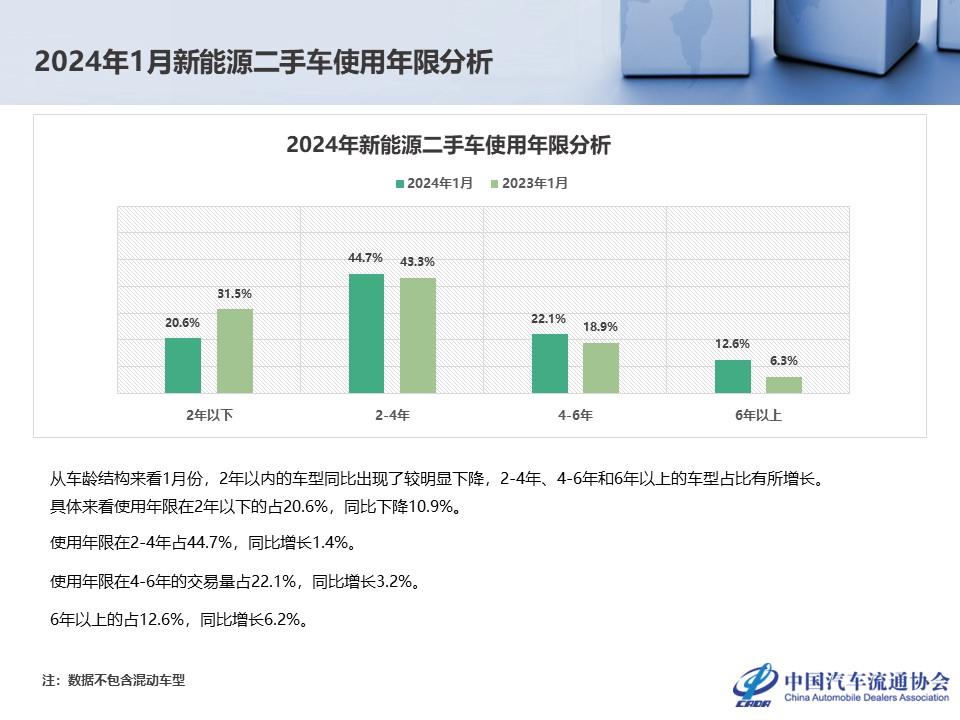 【二手车】2024年1月全国二手车市场深度分析