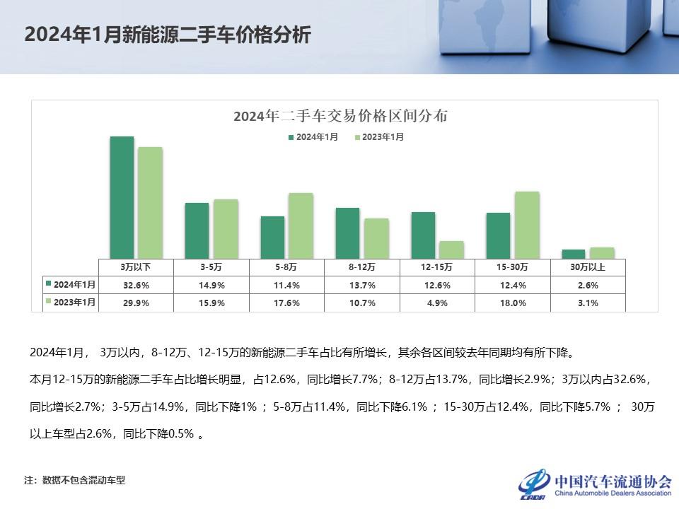 【二手车】2024年1月全国二手车市场深度分析