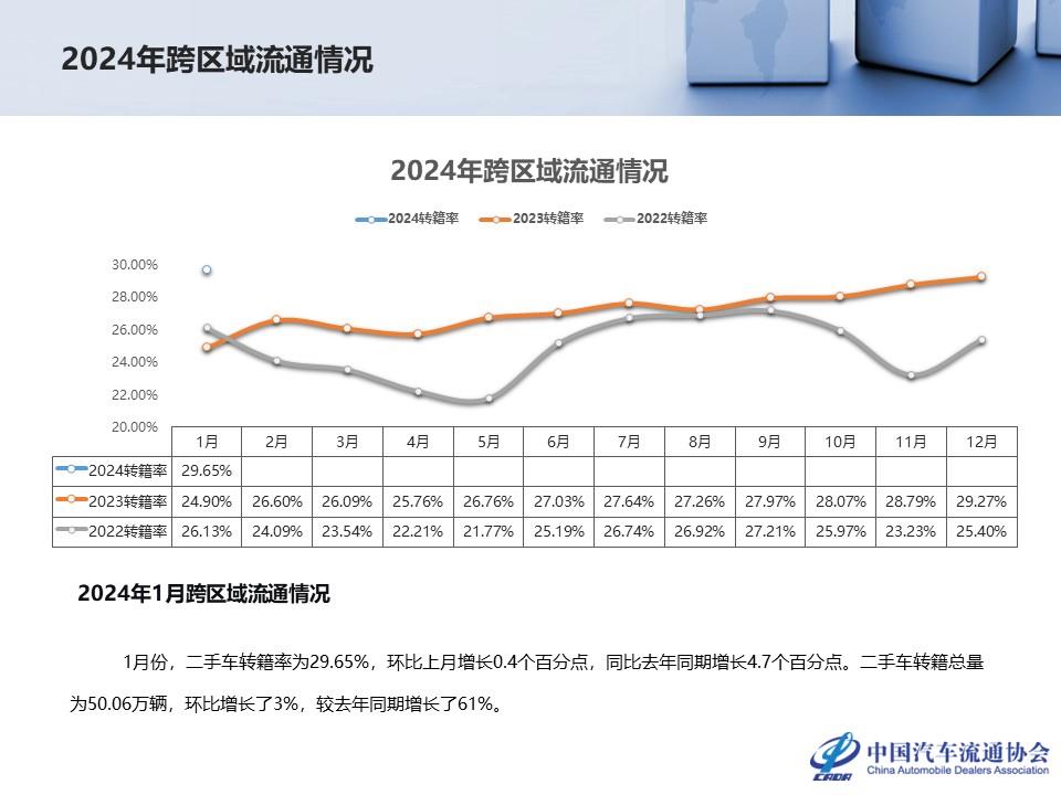 【二手车】2024年1月全国二手车市场深度分析
