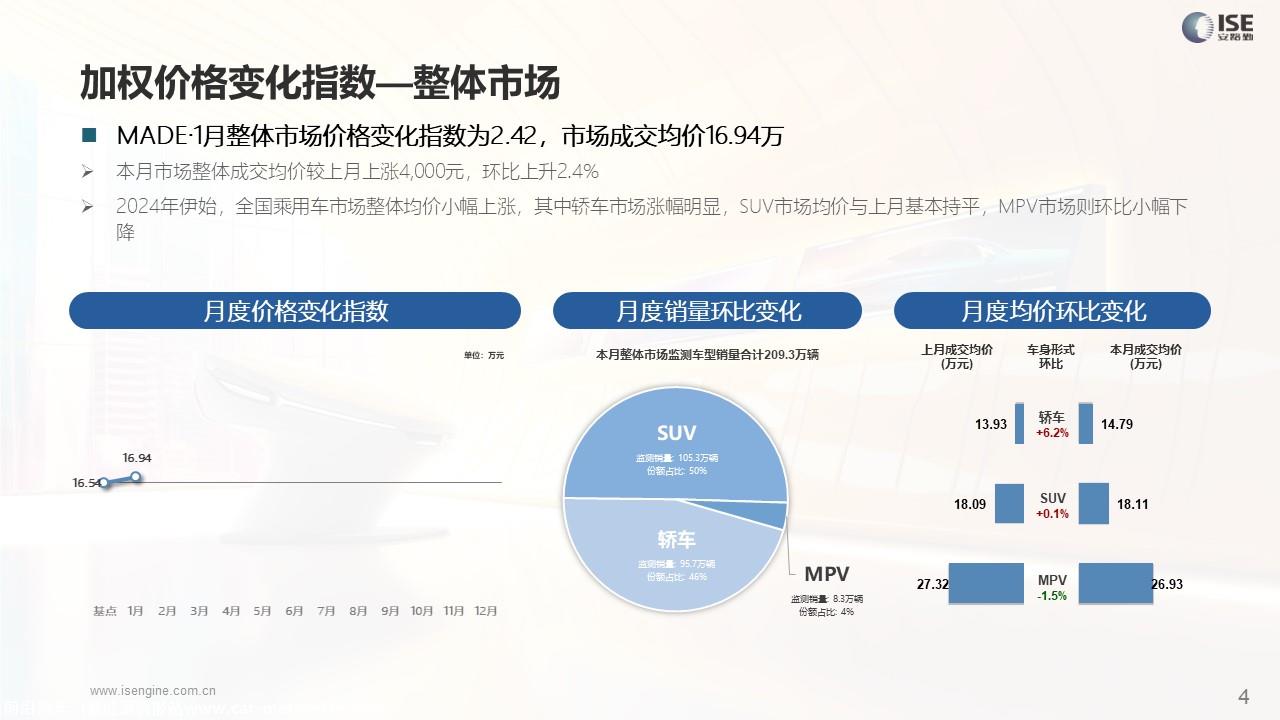 【价格指数】MADE产业研究价格优惠指数走势报告（2024-1月)