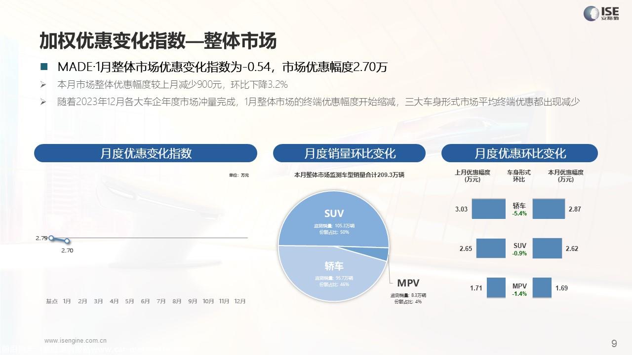 【价格指数】MADE产业研究价格优惠指数走势报告（2024-1月)