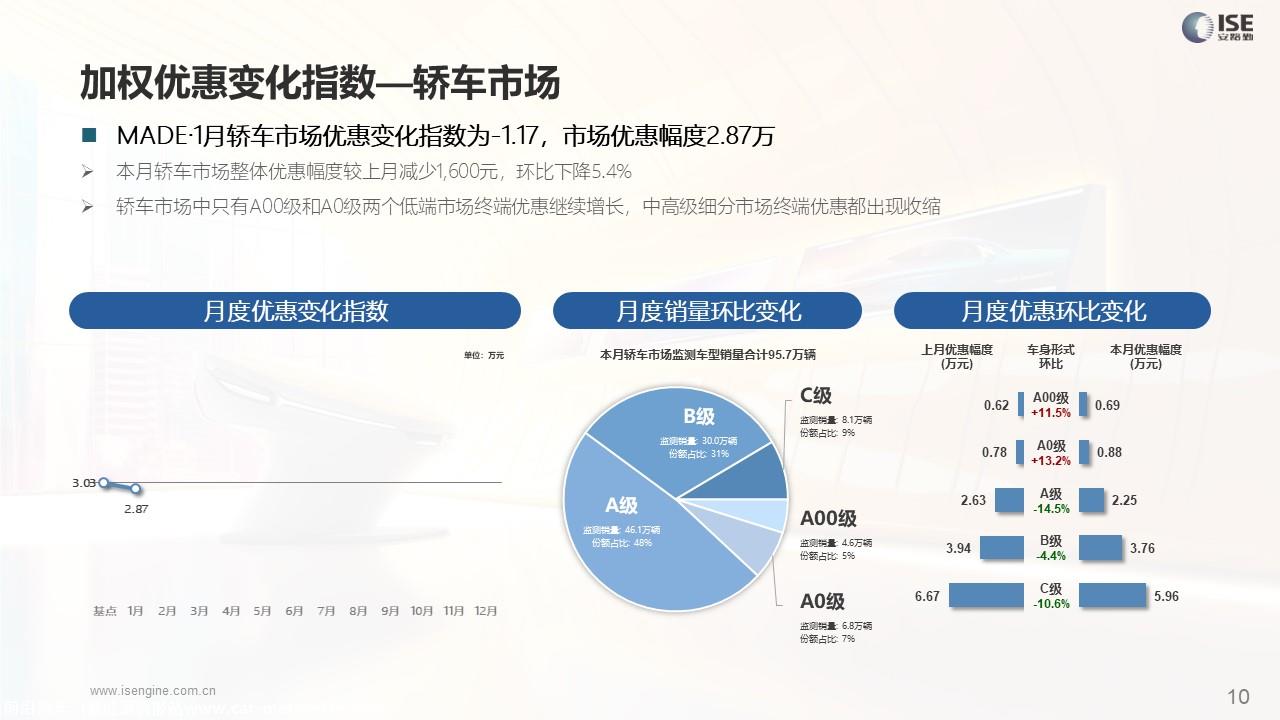 【价格指数】MADE产业研究价格优惠指数走势报告（2024-1月)