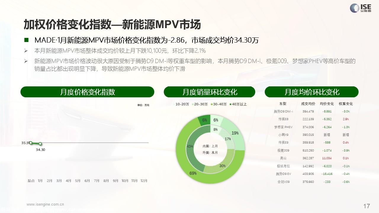 【价格指数】MADE产业研究价格优惠指数走势报告（2024-1月)