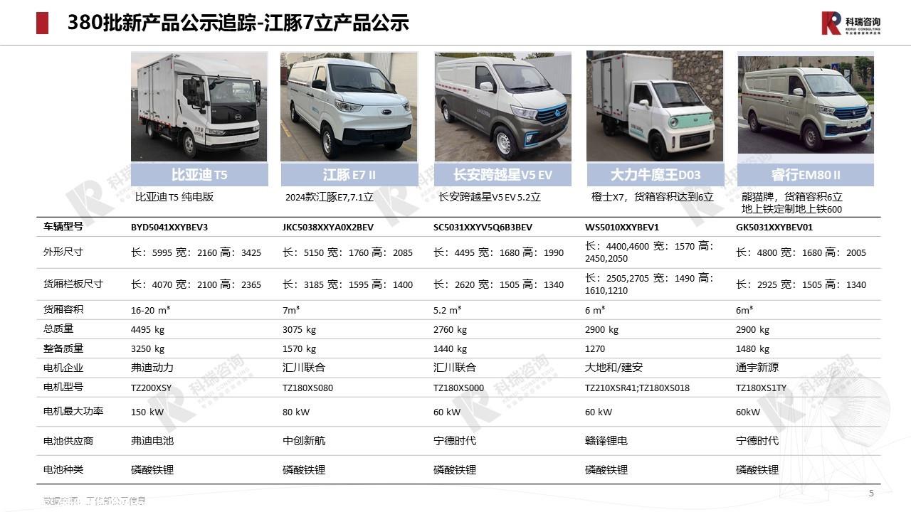 【商用车月报】2024年2月轻型商用车市场预测研究报告