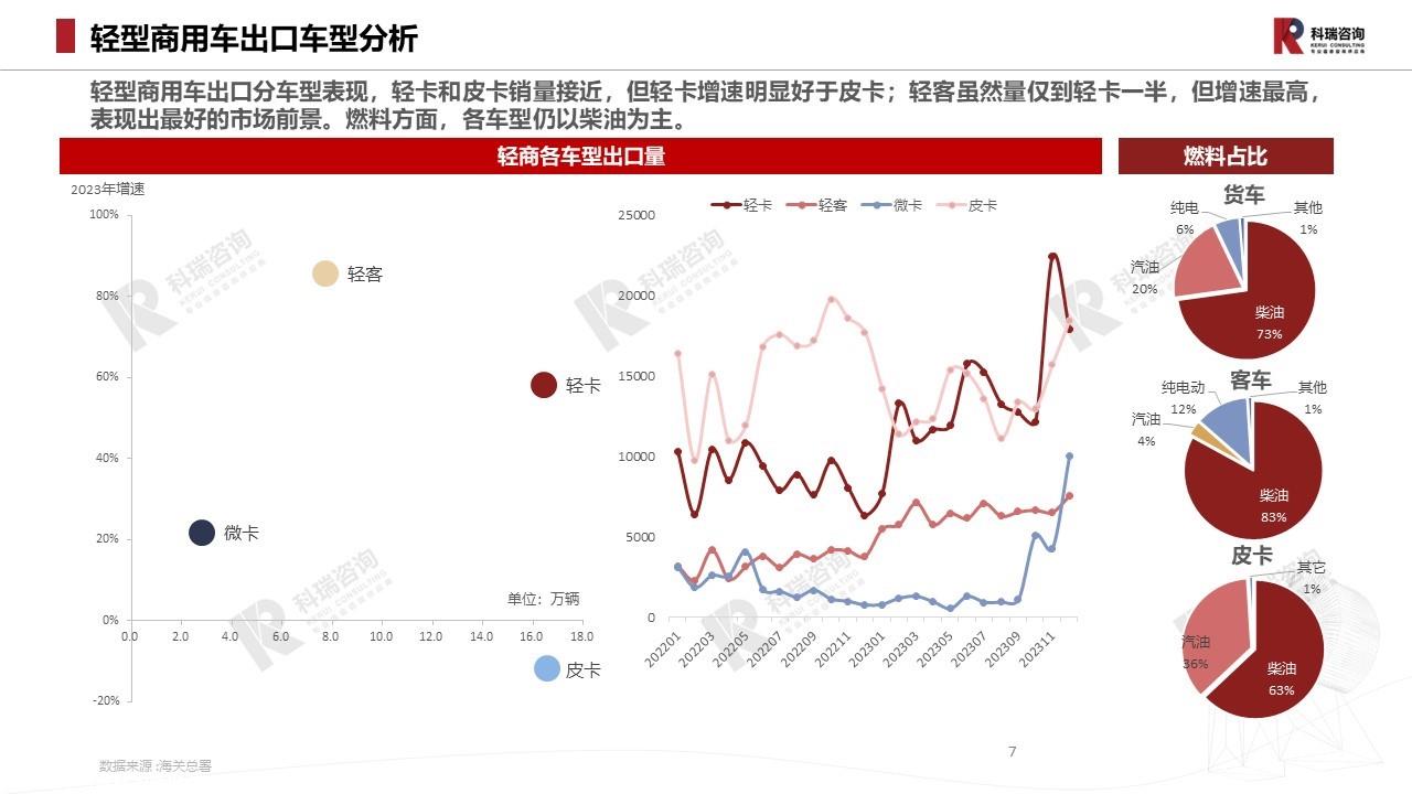 【商用车月报】2024年2月轻型商用车市场预测研究报告