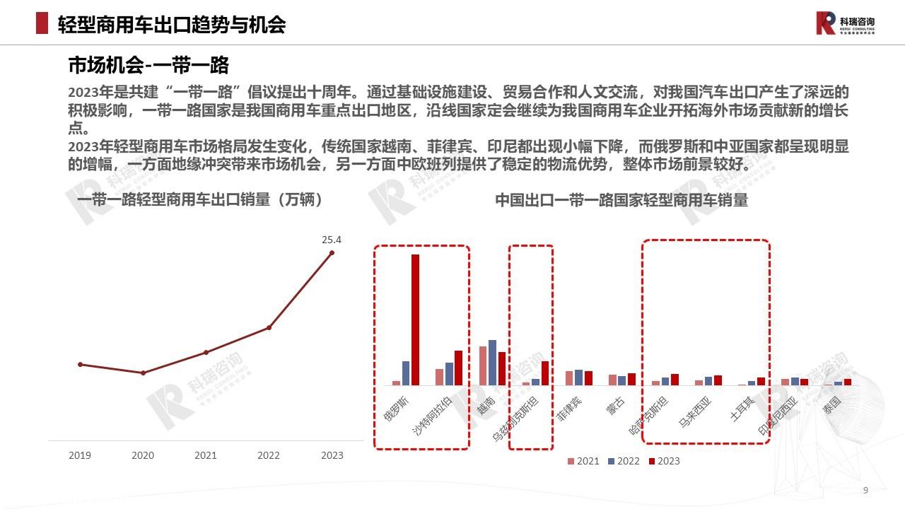 【商用车月报】2024年2月轻型商用车市场预测研究报告
