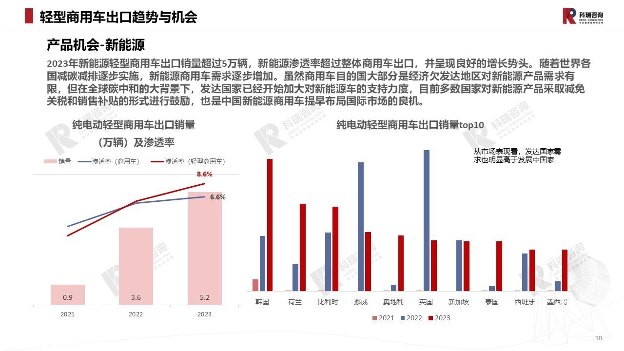 【商用车月报】2024年2月轻型商用车市场预测研究报告