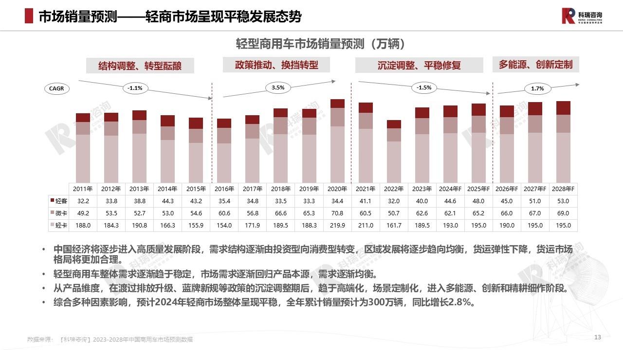 【商用车月报】2024年2月轻型商用车市场预测研究报告