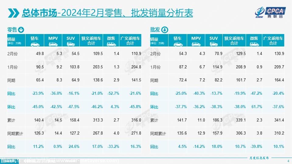 【月度分析】2024年2月份全国乘用车市场分析