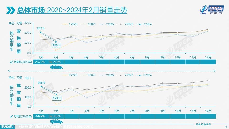 【月度分析】2024年2月份全国乘用车市场分析