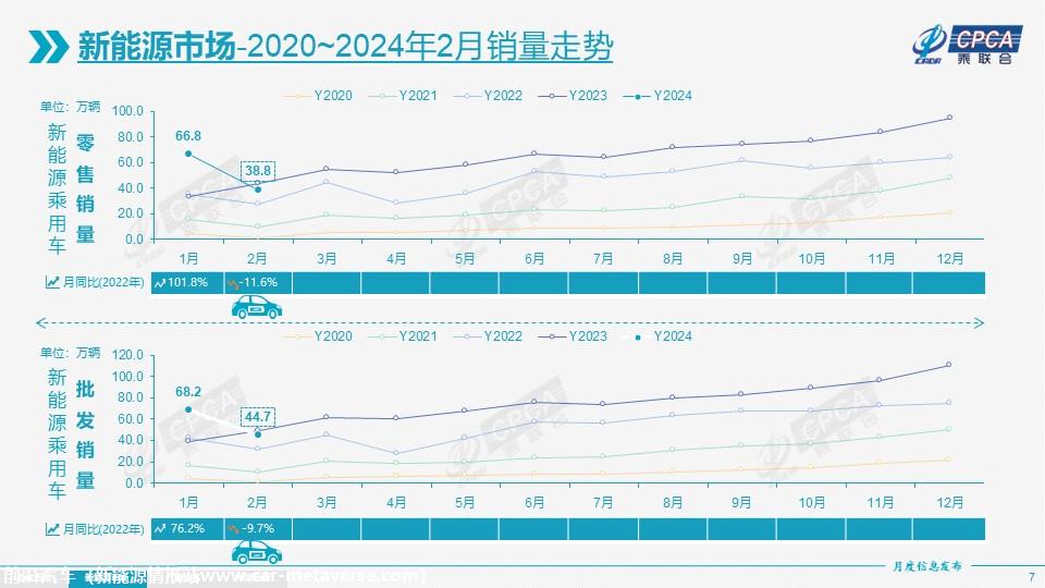 【月度分析】2024年2月份全国乘用车市场分析