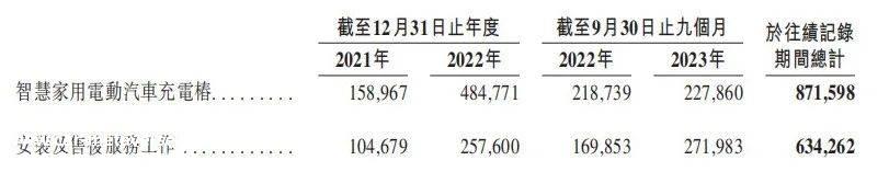 比亚迪被深度绑定,成为全球领先的家庭充电桩