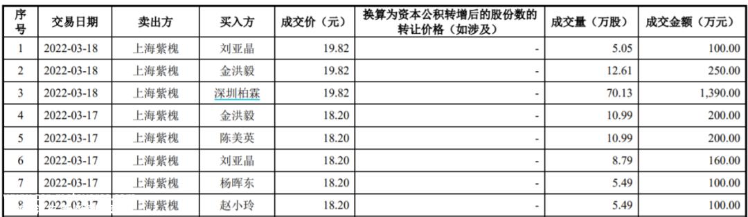 比亚迪供应链IPO，红杉撤了