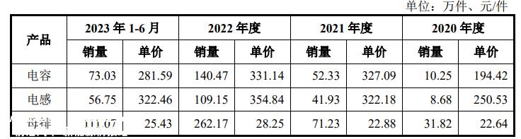 比亚迪供应链IPO，红杉撤了