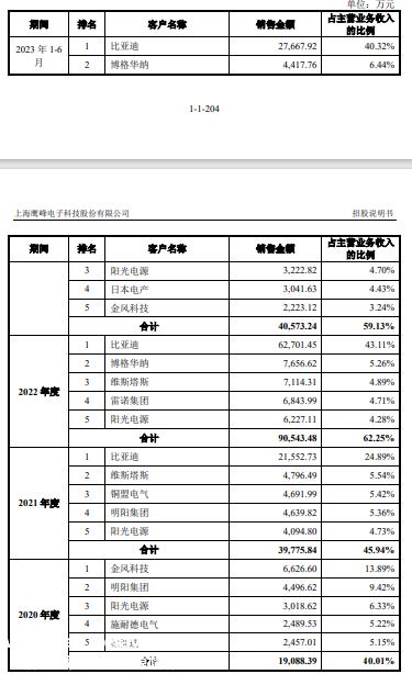 比亚迪供应链IPO，红杉撤了