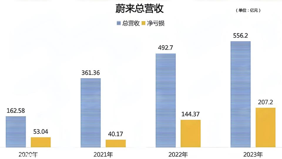 蔚来的高端之路成功了吗?既然还是巨亏,就不能定义为“成功”
