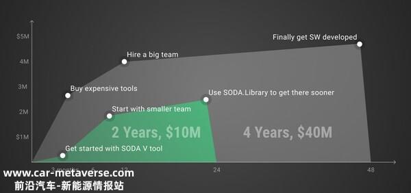 SODA Software Defined Vehicle Kit: 2x Faster, 4x Less Cost