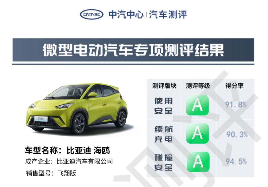平均得分率92.2%，A00级销冠海鸥获中汽测评3A全优评级