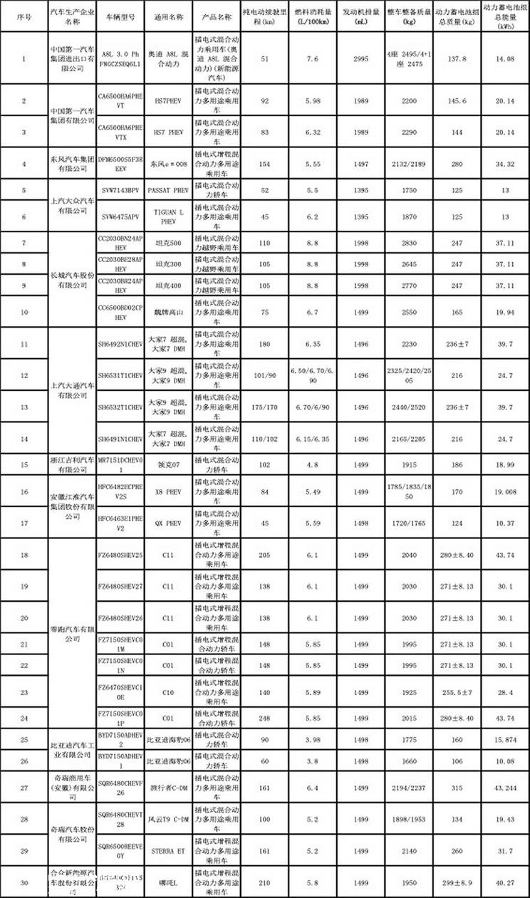 减免购置税（第三批）新能源车目录揭晓