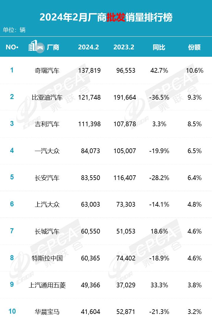 【月度排名】2024年2月零售销量排名快报