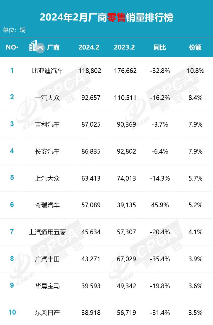 【月度排名】2024年2月零售销量排名快报