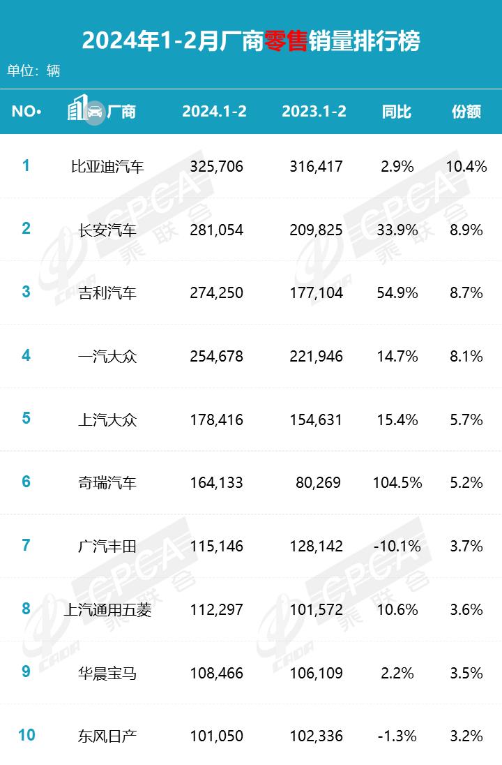 【月度排名】2024年2月零售销量排名快报