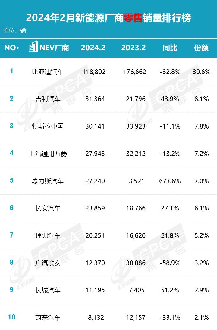 【月度排名】2024年2月零售销量排名快报