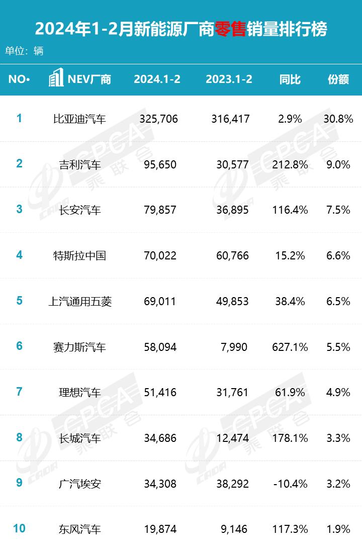 【月度排名】2024年2月零售销量排名快报