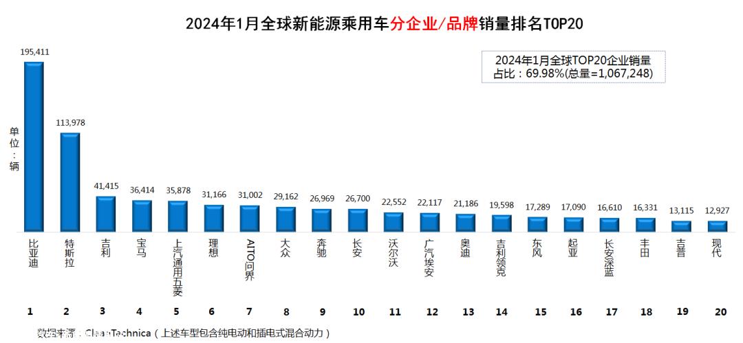 024年1月全球新能源乘用车销量数据'