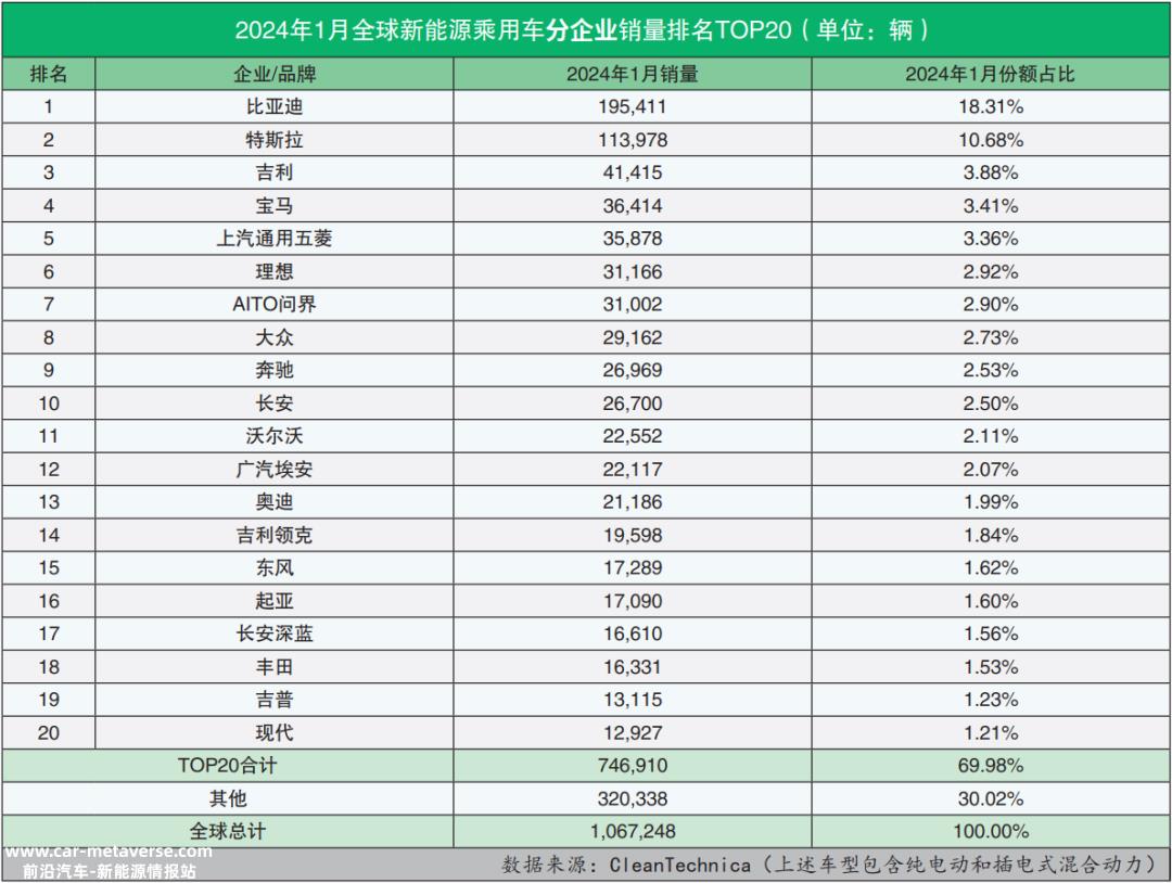 024年1月全球新能源乘用车销量数据'