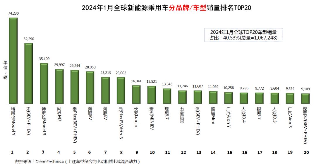 024年1月全球新能源乘用车销量数据'