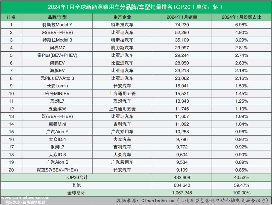 024年1月全球新能源乘用车销量数据'