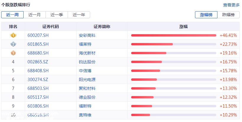 光伏要闻：硅料新增产能陆续入市