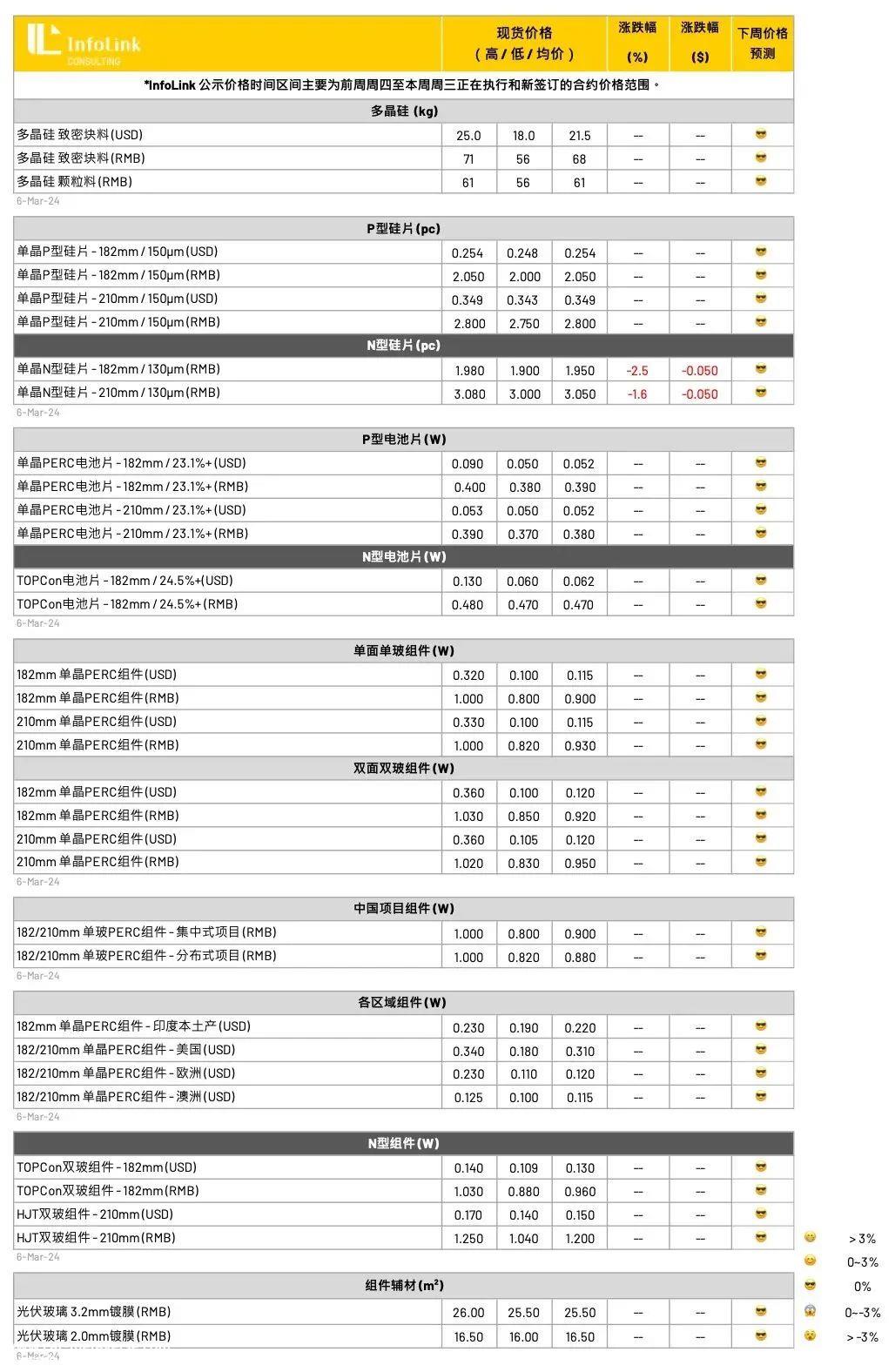 光伏要闻：硅料新增产能陆续入市