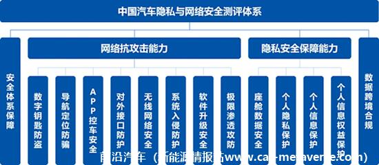 全球首个汽车隐私与网络安全测评体系发布