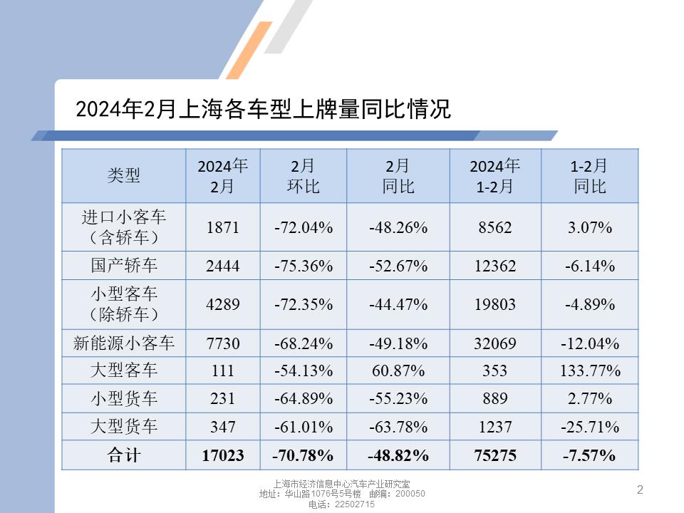 【地方市场】2024年2月份上海汽车市场分析