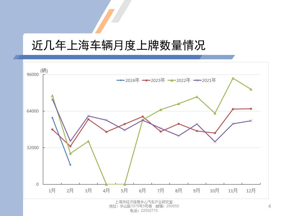 【地方市场】2024年2月份上海汽车市场分析