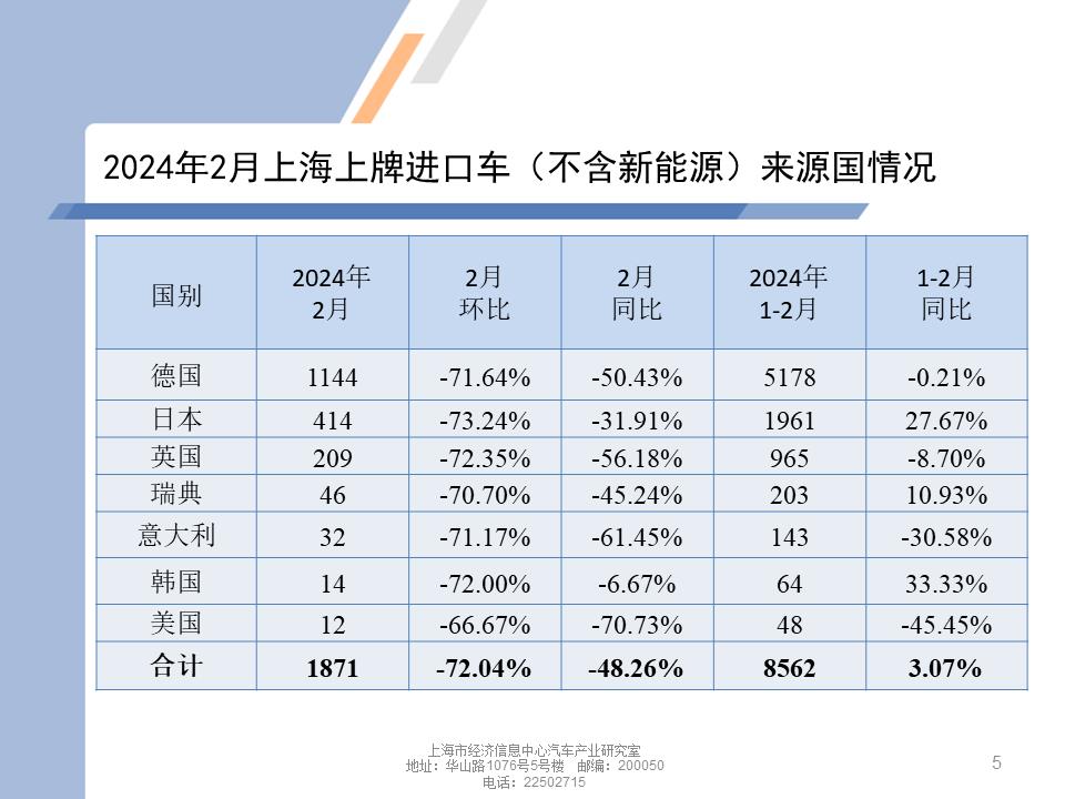 【地方市场】2024年2月份上海汽车市场分析