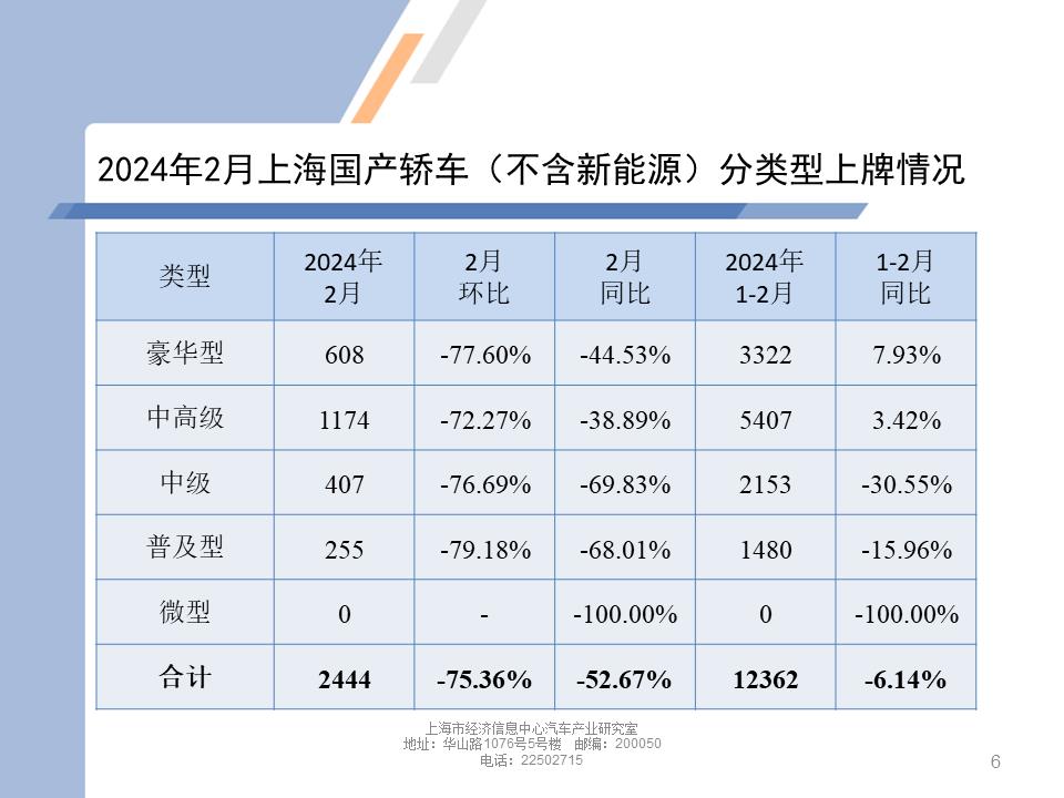 【地方市场】2024年2月份上海汽车市场分析