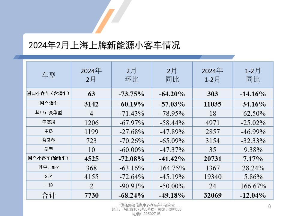 【地方市场】2024年2月份上海汽车市场分析